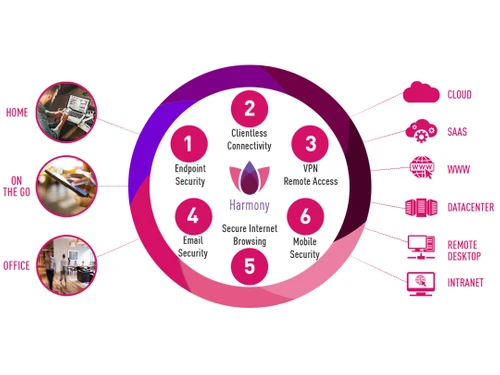 Harmony productivity