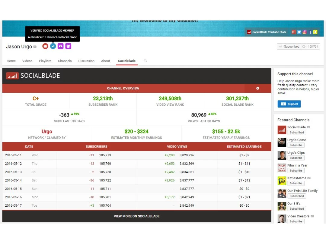 Revenue Youtubers Analytics Most Average Views Sale