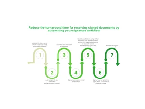 certinal esignature secure transactions