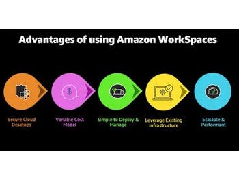 Amazon WorkSpaces Advantages