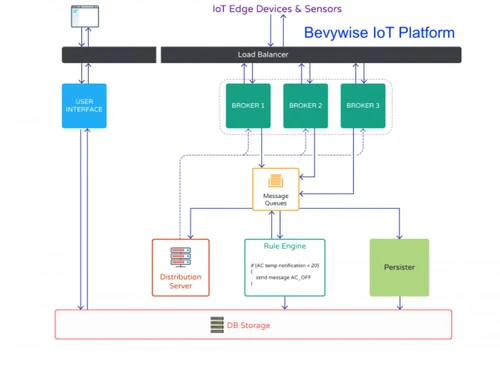Bevywise IoT Platform