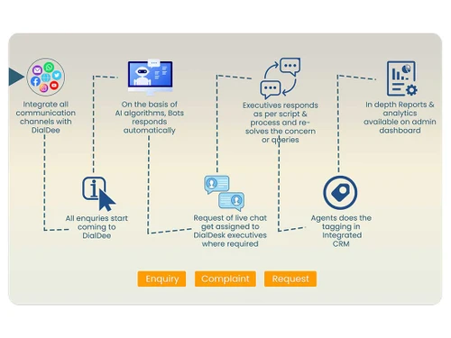 dialdesk intergration