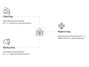 bitgo cryptocurrency wallet key management