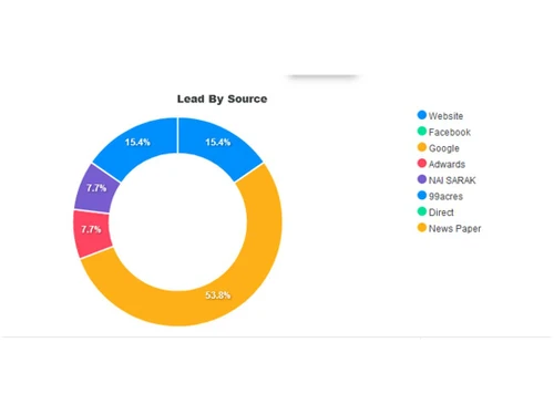 orggencrm lead source