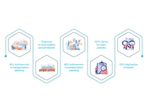 Ecubix Smart Supply Chain process
