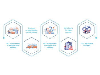 Ecubix Smart Supply Chain process