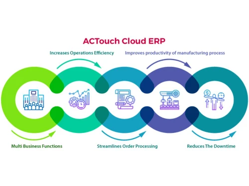 actouch cloud erp solutions-productivity