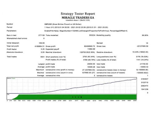 miracletraders profit