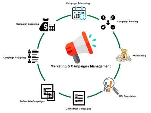 marketing-campaign-managment