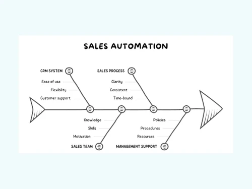 evm crm software-use