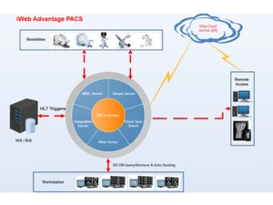 iweb pacs Flowchart