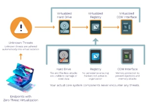 Xcitium Advanced Threat Prevention