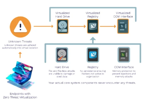 Xcitium Advanced Threat Prevention