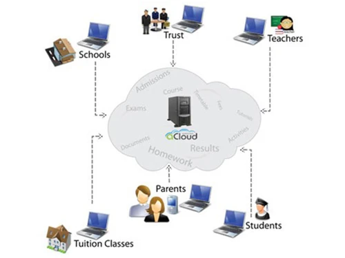 acloud school
