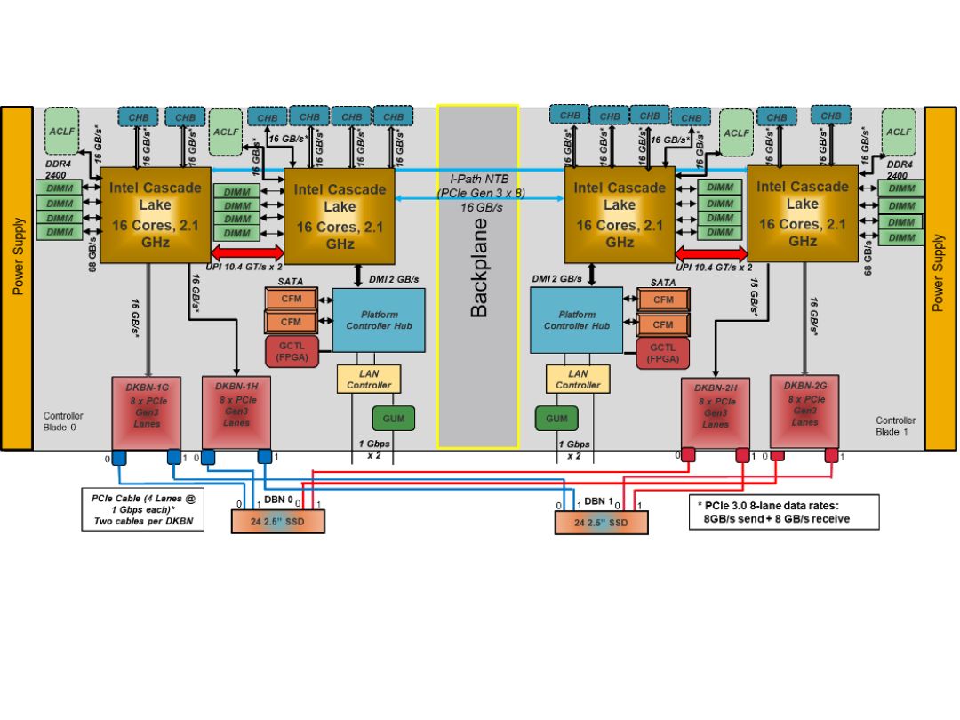 Hitachi (VSP) E1090 backplane