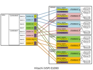 Hitachi (VSP) E1090 connection diagram