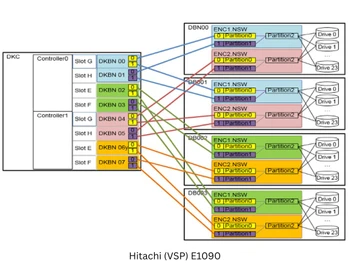 Hitachi (VSP) E1090 connection diagram