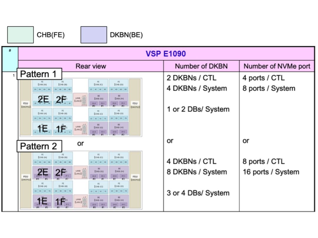 Hitachi (VSP) E1090 slotpermit