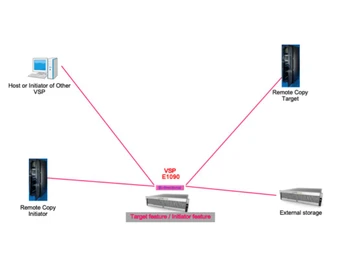Hitachi (VSP) E1090 universal port