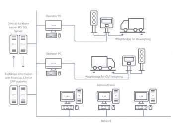 Weightron Weighbridge Software process