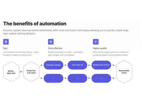Encord Benefits of automation