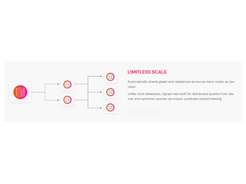 Dgraph-Limiteless scale