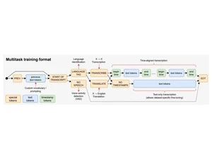 Whisper-Multitask training format