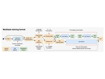 Whisper-Multitask training format