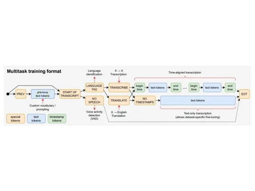 Whisper-Multitask training format