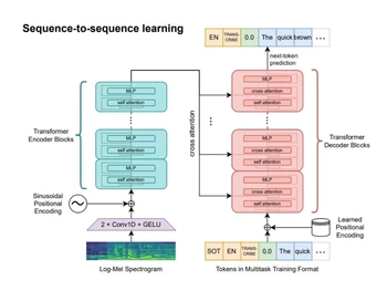 Whisper-Sequence to sequence learning