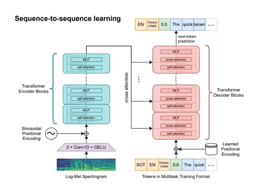 Whisper-Sequence to sequence learning