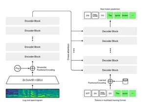 Whisper-The Architecture