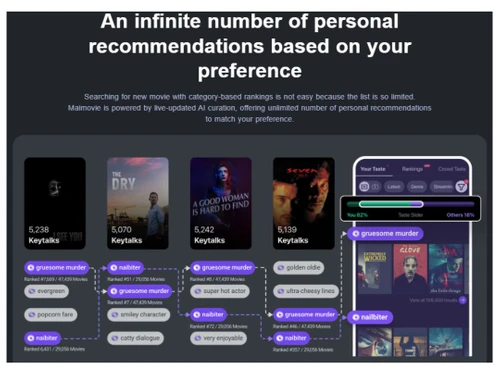 Maimovie Personalized recommendations