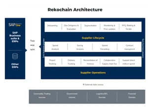 Rekochain architecture