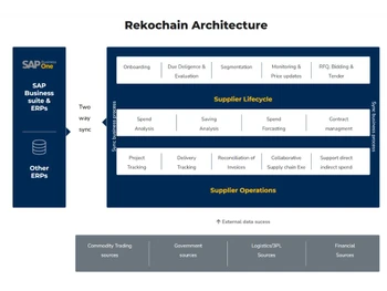 Rekochain architecture