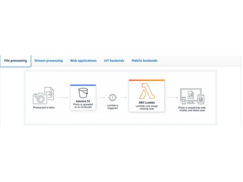 AWS Lambda File processing