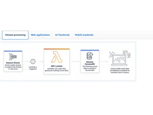 AWS Lambda Steam processing