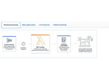 AWS Lambda Steam processing