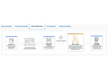 AWS Lambda Web application