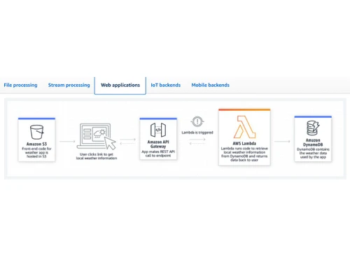 AWS Lambda Web application