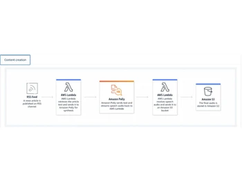 Amazon Polly Content Creation