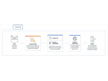 Amazon Polly E learning