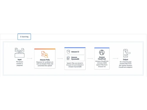 Amazon Polly E learning