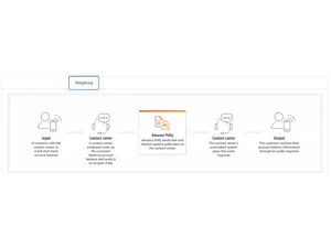 Amazon Polly Telephony