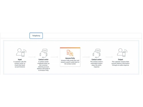 Amazon Polly Telephony