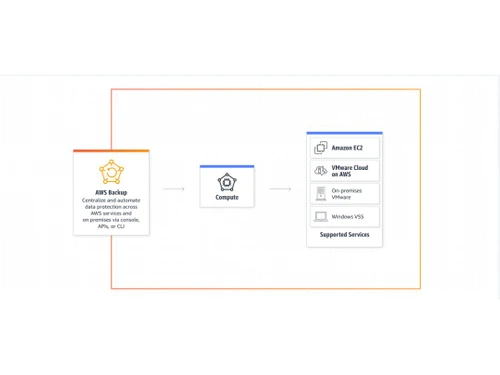 AWS Backup File Sharing