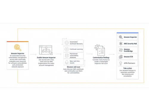 Amazon Inspector Contextualize