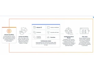 AWS GuardDuty Serverless