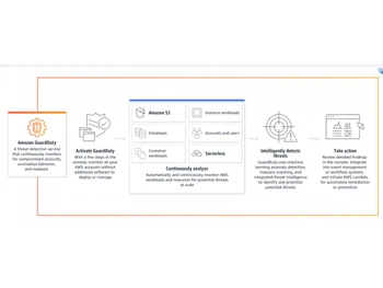 AWS GuardDuty Serverless