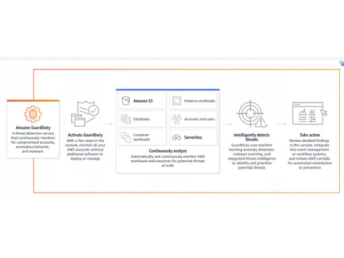 AWS GuardDuty Serverless